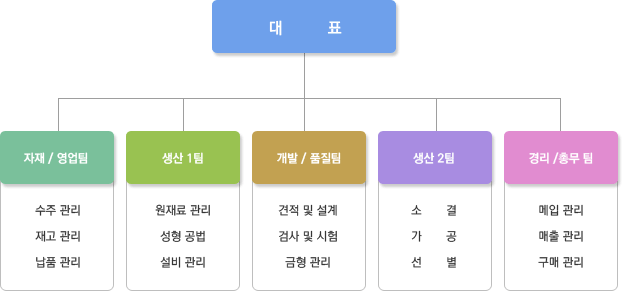 조직도